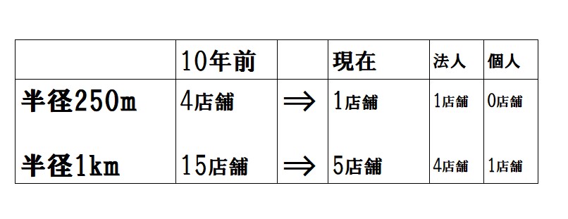 パティスリー・洋菓子店の独立開業後の存続率とは？理論ではなく「実例」です！
